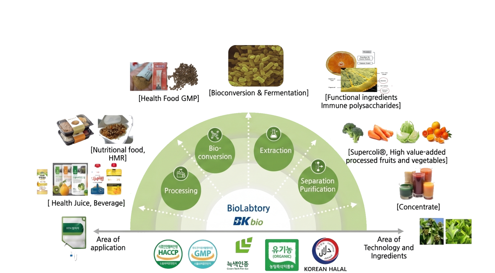 BK bio's Bio-Labtory production system, from raw materials through bioconversion, extraction and separation to finished functional ingredients and products.